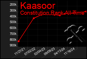 Total Graph of Kaasoor