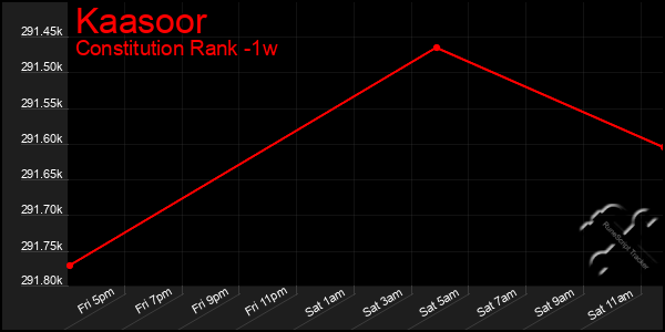 Last 7 Days Graph of Kaasoor
