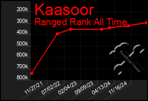 Total Graph of Kaasoor