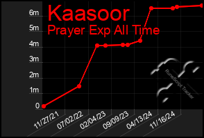 Total Graph of Kaasoor