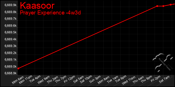 Last 31 Days Graph of Kaasoor