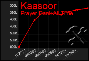 Total Graph of Kaasoor