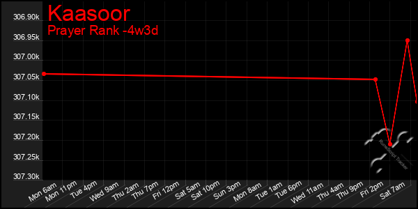 Last 31 Days Graph of Kaasoor