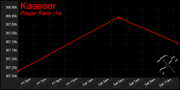 Last 7 Days Graph of Kaasoor