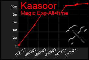 Total Graph of Kaasoor