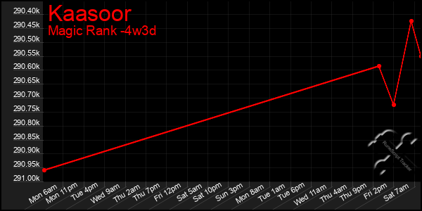 Last 31 Days Graph of Kaasoor