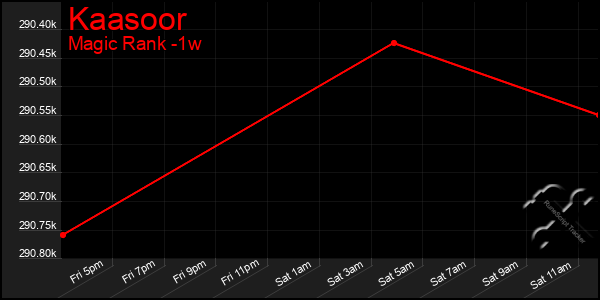 Last 7 Days Graph of Kaasoor