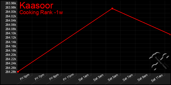 Last 7 Days Graph of Kaasoor
