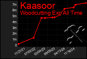 Total Graph of Kaasoor