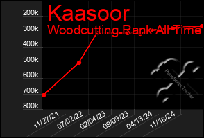 Total Graph of Kaasoor