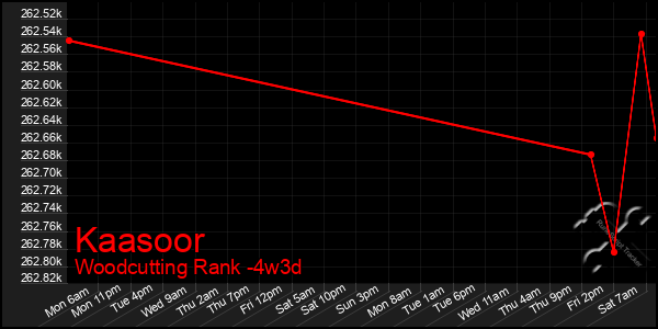 Last 31 Days Graph of Kaasoor