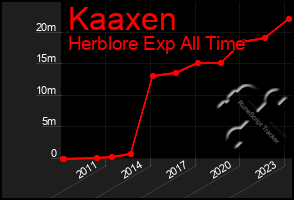 Total Graph of Kaaxen