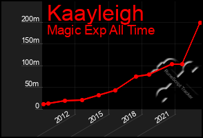Total Graph of Kaayleigh