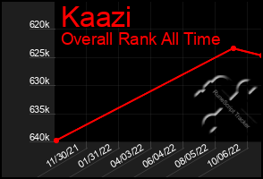 Total Graph of Kaazi