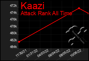 Total Graph of Kaazi