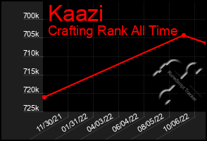 Total Graph of Kaazi