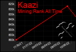 Total Graph of Kaazi