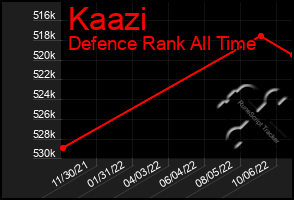 Total Graph of Kaazi