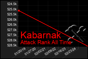 Total Graph of Kabarnak