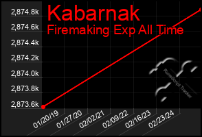 Total Graph of Kabarnak