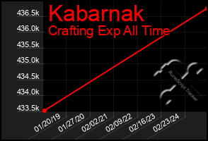 Total Graph of Kabarnak