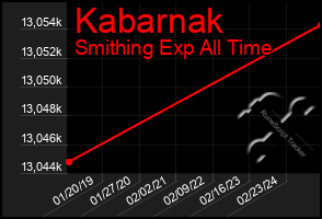 Total Graph of Kabarnak