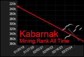 Total Graph of Kabarnak