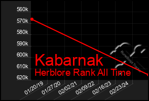 Total Graph of Kabarnak