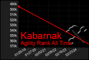 Total Graph of Kabarnak