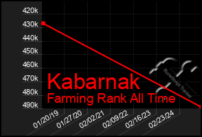 Total Graph of Kabarnak