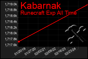 Total Graph of Kabarnak