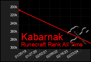 Total Graph of Kabarnak