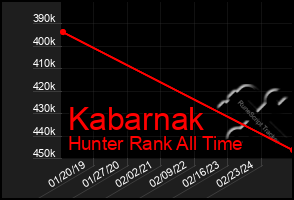 Total Graph of Kabarnak