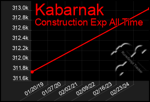 Total Graph of Kabarnak