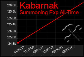 Total Graph of Kabarnak