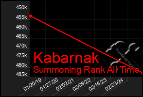 Total Graph of Kabarnak