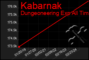 Total Graph of Kabarnak