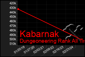 Total Graph of Kabarnak