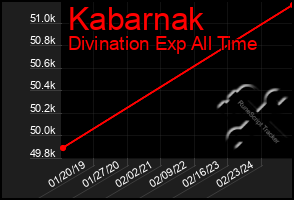 Total Graph of Kabarnak