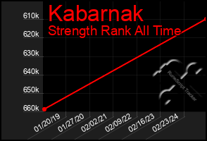 Total Graph of Kabarnak