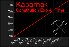 Total Graph of Kabarnak