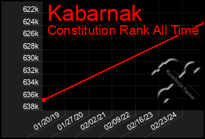 Total Graph of Kabarnak