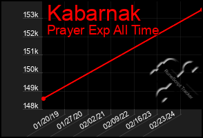 Total Graph of Kabarnak