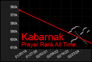 Total Graph of Kabarnak