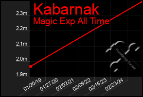 Total Graph of Kabarnak