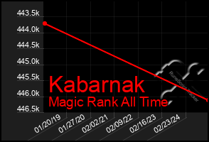 Total Graph of Kabarnak