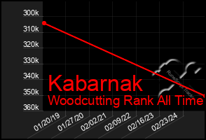 Total Graph of Kabarnak