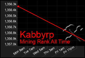 Total Graph of Kabbyrp
