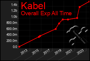 Total Graph of Kabel