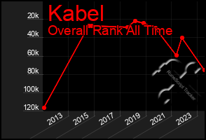 Total Graph of Kabel